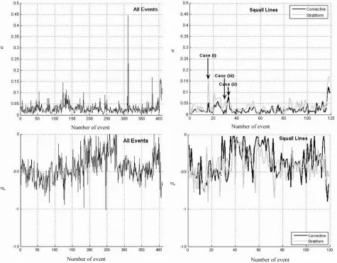 Figure 5. Event basis variation of the D0/NT-R relationship coefficients α and β: (a,b) all events irrespective of their nature, (c, d) convective and stratiform parts of squall lines.Case (i), Case (ii), Case (iii) indicate specific cases of convective-st