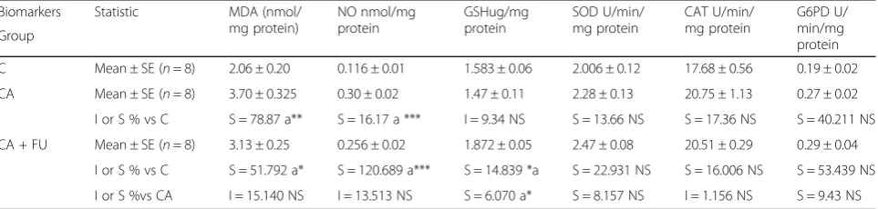 Fig. 1 Effect of treatment with cyclosporine and fucoidan on serumcyclosporine + fucoidan group