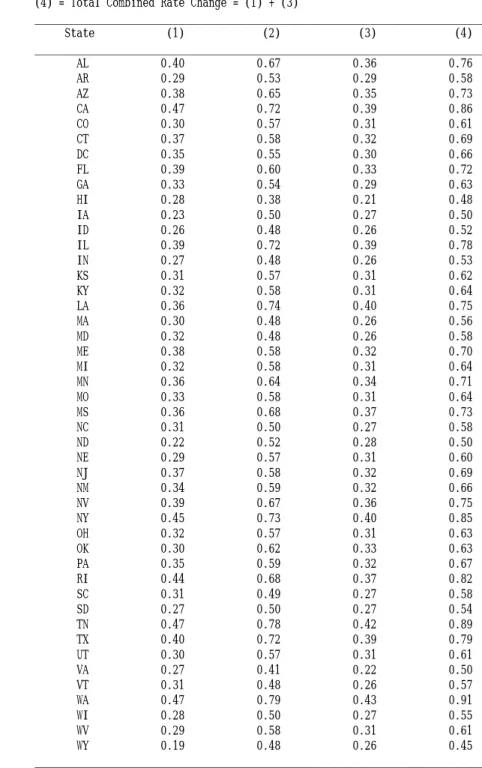 Table 5: Sales Tax Rate Changes Necessary in 2003 to Maintain Constant Revenue