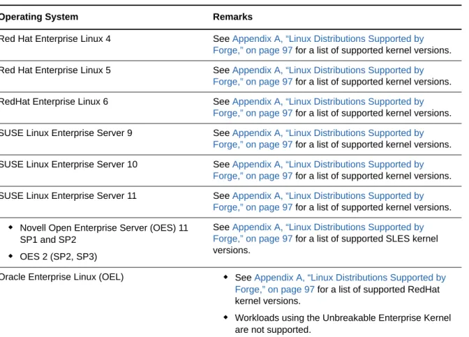 Table 1-2    Linux Distributions that have a corresponding, pre-compiled  blkwatch  module/driver