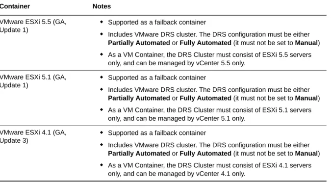 Table 1-3    Platforms Supported as VM Failback Containers