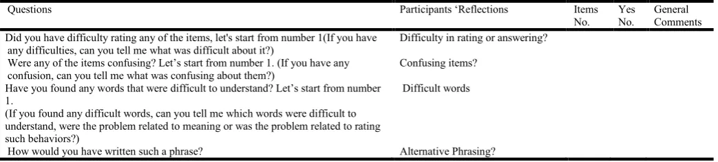 Table 1. Content Adequacy (Content Validity)   