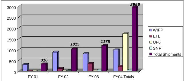 Figure 10 – TCC- Monitored Shipments by Campaign by Year 