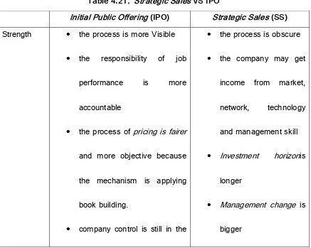 Table 4.21.  Strategic Sales VS IPO 