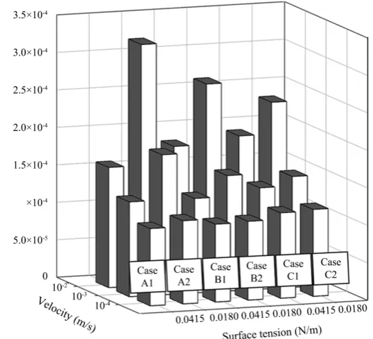 Figure 5. Drug loading volume (DLV) as functions of surface tension, pulling velocity and fluid viscosity