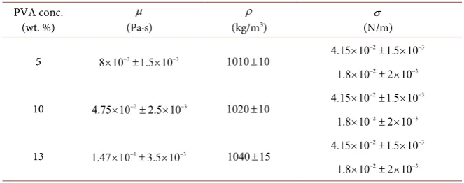 Table 1. Physical properties of test solutions for the dropping experiment. 