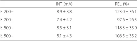 Table 3 One-way within subject ANOVA of patients withdenervated EDC muscle