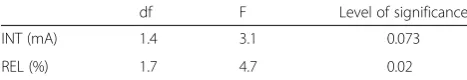 Table 5 One-way within subject ANOVA of patients withdenervated TA muscle