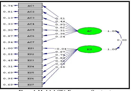 Figure 1. shows the path diagram in CFA exogenous constructs model still had loading factor value less than 0.5, which is Figure 1