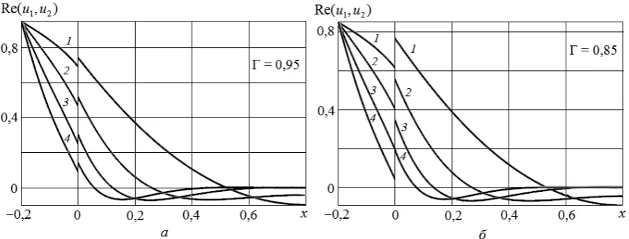 Figure-4. Dependence Re(u1 ,u2) on х (–0,2; 0,8): β = 1, Γ = 0,95, H/1 5, H/ 2 = 2; 4; 6; 8 (1 – 4)