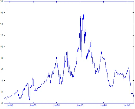 Figure 1: Monthly T-Bill rates, 1947:7 - 2002:12.