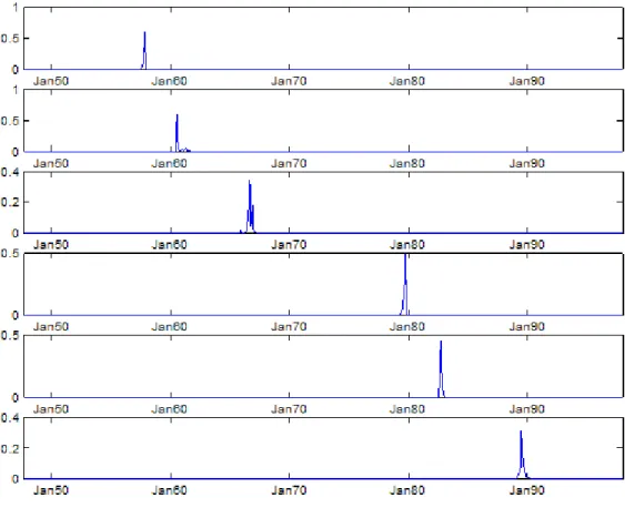 Figure 2: Posterior probability of break occurrence for the AR(1) model, assuming K = 6 breaks.