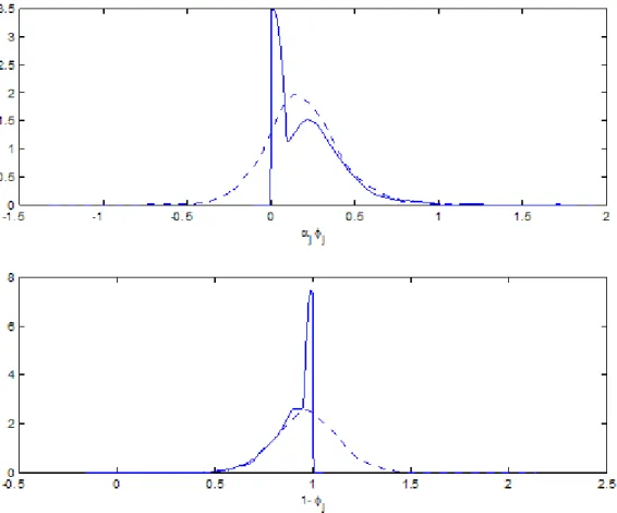 Figure 3: Posterior density of the meta distribution parameters b 0 under the uncon- uncon-strained (dashed line) and conuncon-strained (solid line) models.