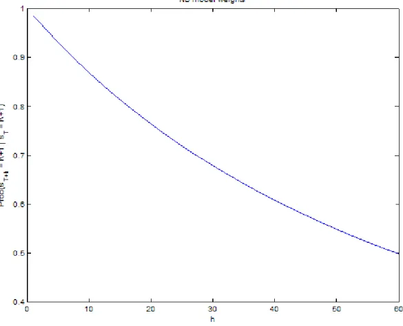 Figure 4: Posterior probability of staying in regime K + 1 at time T + h, Pr ( s T +h = K + 1j s T = K + 1)