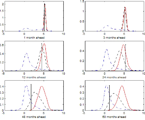 Figure 5: Predictive densities under three models for the T-Bill series. The graphs show the predictive distributions for the T-Bill series under various forecast horizons
