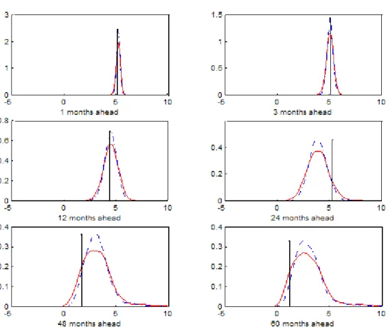 Figure 6: Composite predictive densities under Bayesian model averaging (dashed dotted line) and under the model with six breaks (solid line).