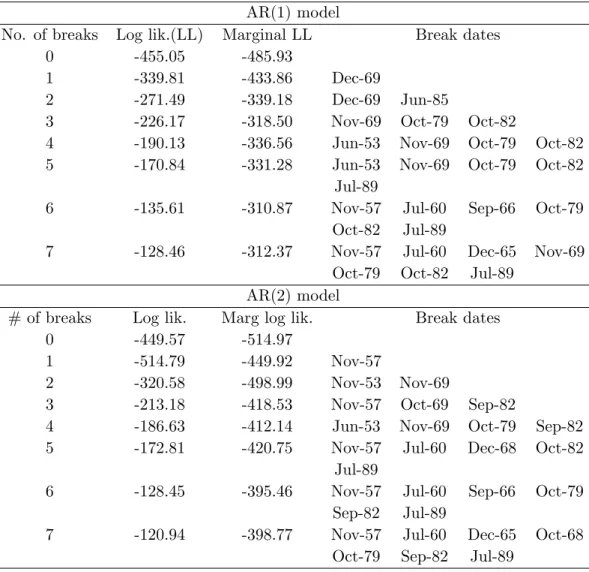Table 1: Model comparison. This table shows the log likelihood and the marginal log likelihood estimates for di¤erent numbers of breaks along with the time of the break points for the di¤erent models