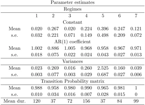 Table 3: Prior parameter estimates for the unconstrained AR(1) hierarchical Hidden Markov Chain model with six break points.