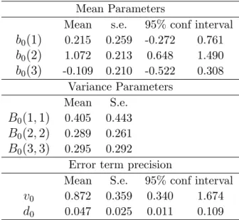 Table 5: Prior parameter estimates for the unconstrained AR(2) hierarchical Hidden Markov Chain model with six break points.