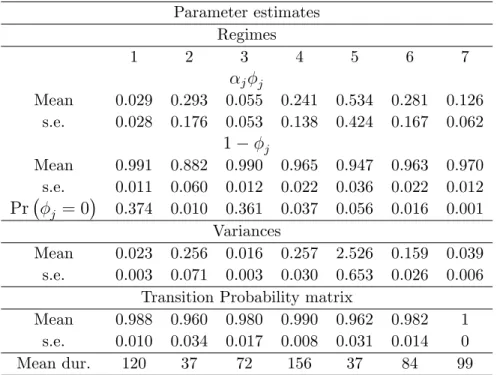 Table 6: Posterior parameter estimates for the AR(1) hierarchical Hidden Markov Chain model with six break points under the constrained parameterization in (19).