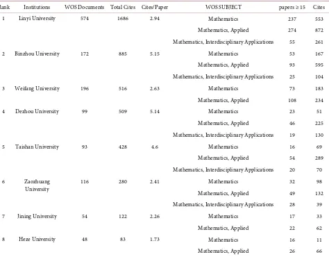 Table 2. Comparative analysis of mathematics subjects in 8 universities. 