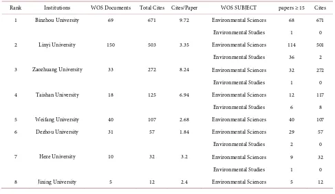 Table 4. Comparative analysis of environment and ecology in 8 universities. 