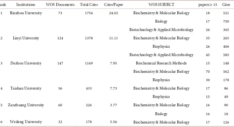 Table 5. Comparative analysis of biology and biochemistry in 8 universities. 