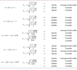 Table 3. Stability analysis of the dynamics of the oscillator for few choices of parameter α, β and μ