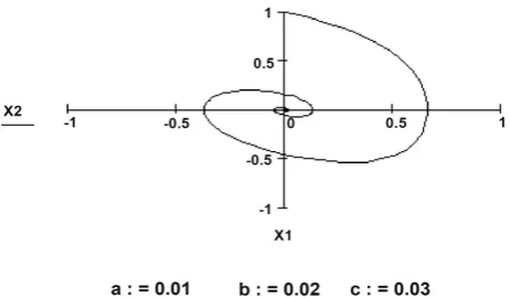 Figure 1. Trajectory profile of Duffing equation for values a=0.1,b=0.2,c=0.1. 