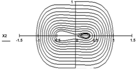 Figure 5. Oscillatory profile of Duffing equation for parameters  a= −0.2,b=0.2,c=0.03