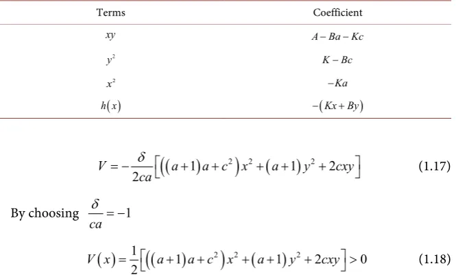 Table 1. A table showing terms and coefficients of Equation (1.12). 