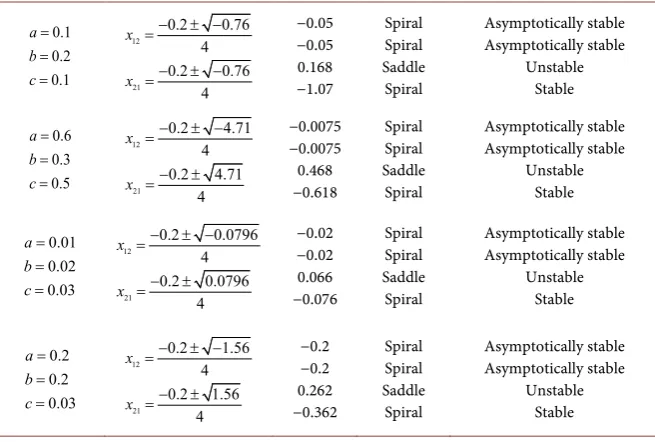 Table 2. The stability analysis and numerical solutions of duffing’s equation at different values a, b, c