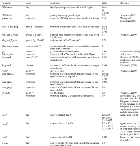 Table 5. Plant allocation and turnover parameters, including units, nominal values and their sources