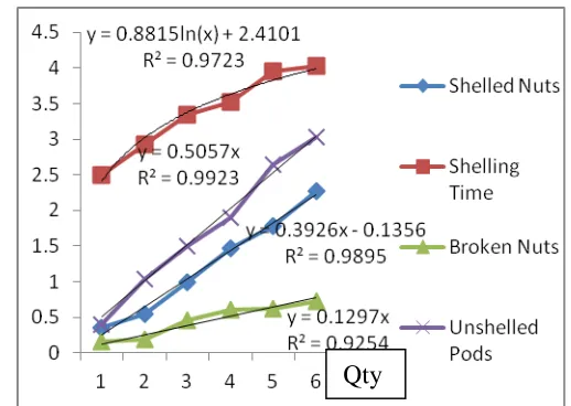 Fig. 7 Graph of listed variables against introduced Quantity at 20% mc and 50% metering device opening  