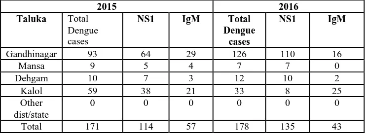 Table No.1: Taluka wise Dengue cases reported in Government institutions in Gandhinagar district