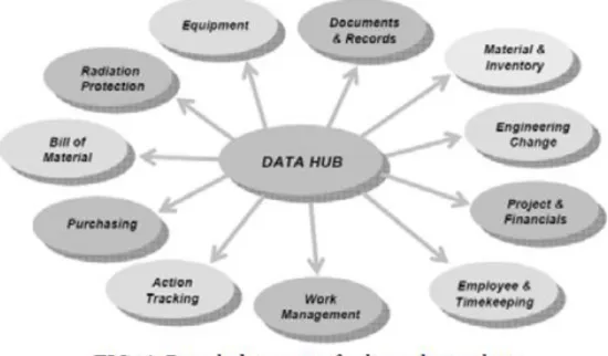 Figure 4 illustrates the concept of a data ‘hub’ (i.e. central data source). This hub is utilized to  store data and establish key data relationships (such as equipment to documents) which are  then  utilized  in  CM  and  design  basis  process,  as  well