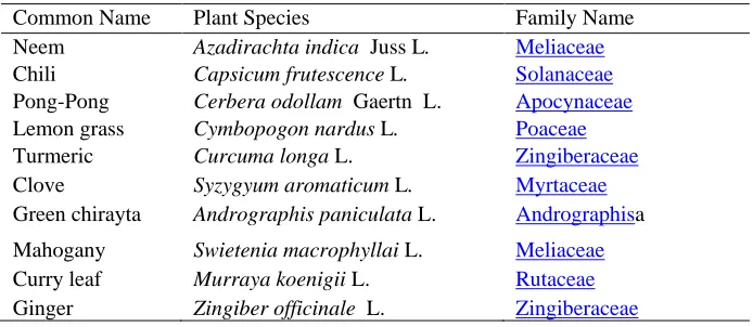 Table 3.1 Plant species under study in experiments 
