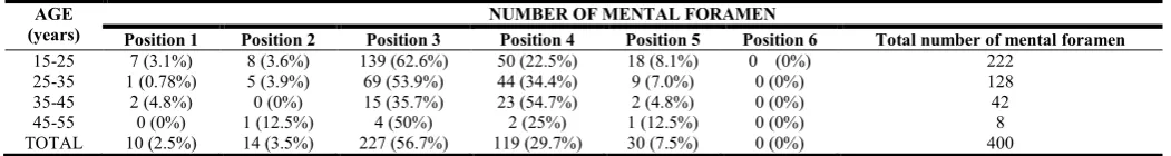 Figure 1. Schematic presentation of distribution of position of mental foramen 