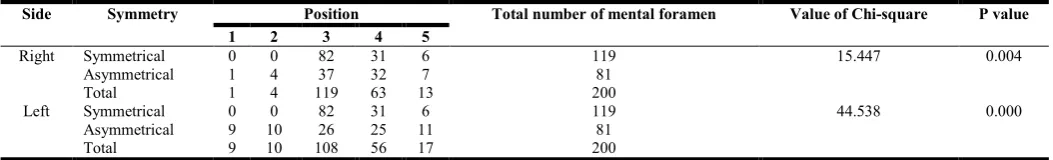 Table 6. Distribution of asymmetrical mental foramina in 81 patients  