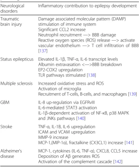 Table 1 Neural inflammation initiated due to other neurologicalpathologies