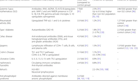 Table 2 Inflammatory conditions