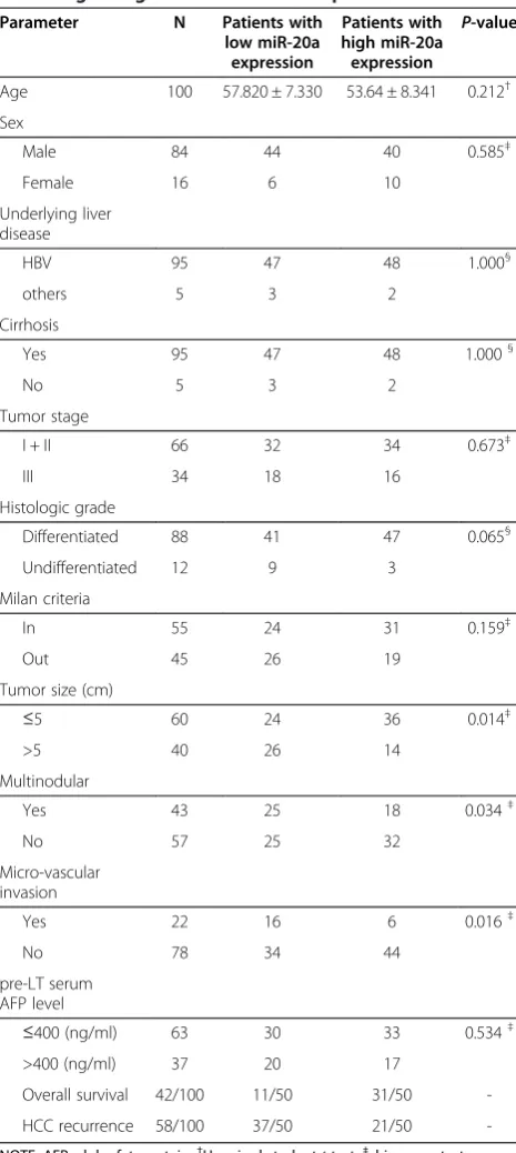 Table 1 Clinical characteristics of the 100 HCC patientsaccording to high- or low miR-20a expression level