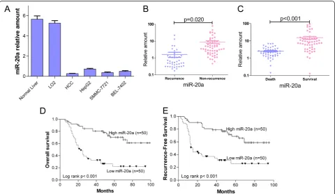 Figure 1 Decrease expression of miR-20a in HCC is associated with tumor recurrence and poor prognosis following LT.down-regulated in HCC samples of patients with tumor recurrence after LT