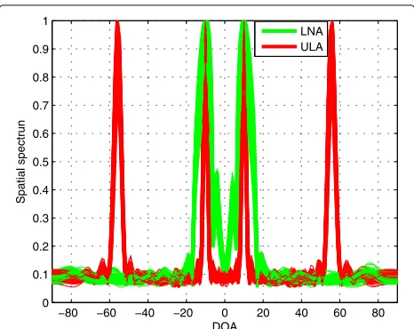 Fig. 3 Performance comparison of estimated DoA with and withoutEM lens