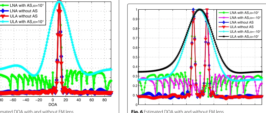 Fig. 5 RMSE of estimated DoA versus the SNR