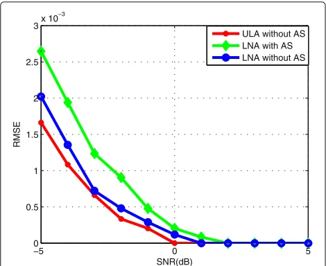 Fig. 7 RMSE of estimated DOAs versus the SNR