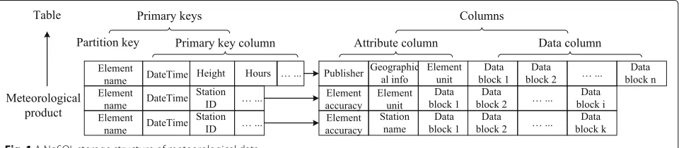 Fig. 1 A NoSQL storage structure of meteorological data