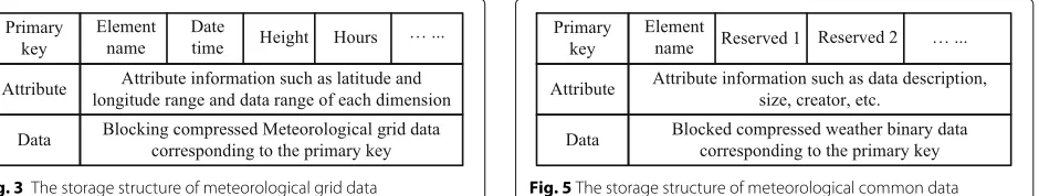 Fig. 3 The storage structure of meteorological grid data