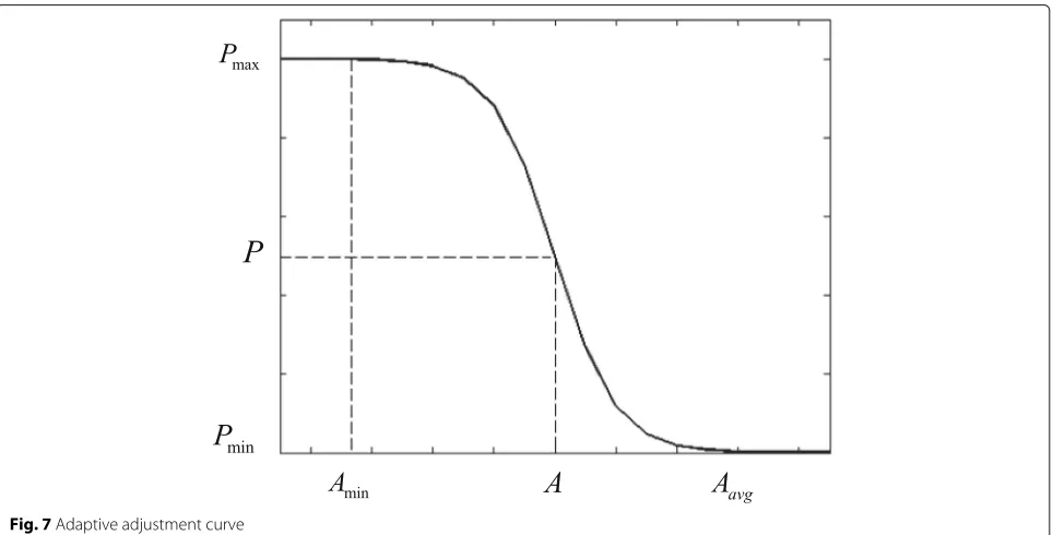Fig. 7 Adaptive adjustment curve