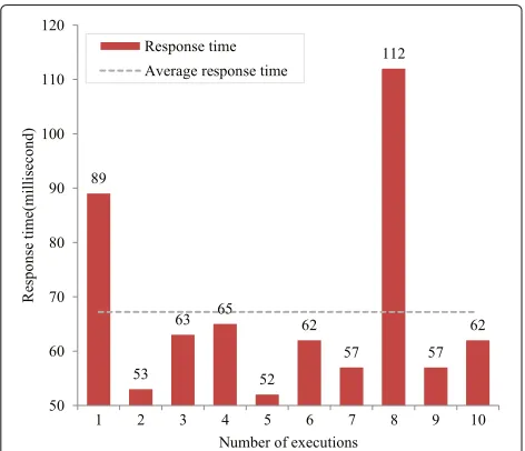 Fig. 11 Service performance of FSP raster data